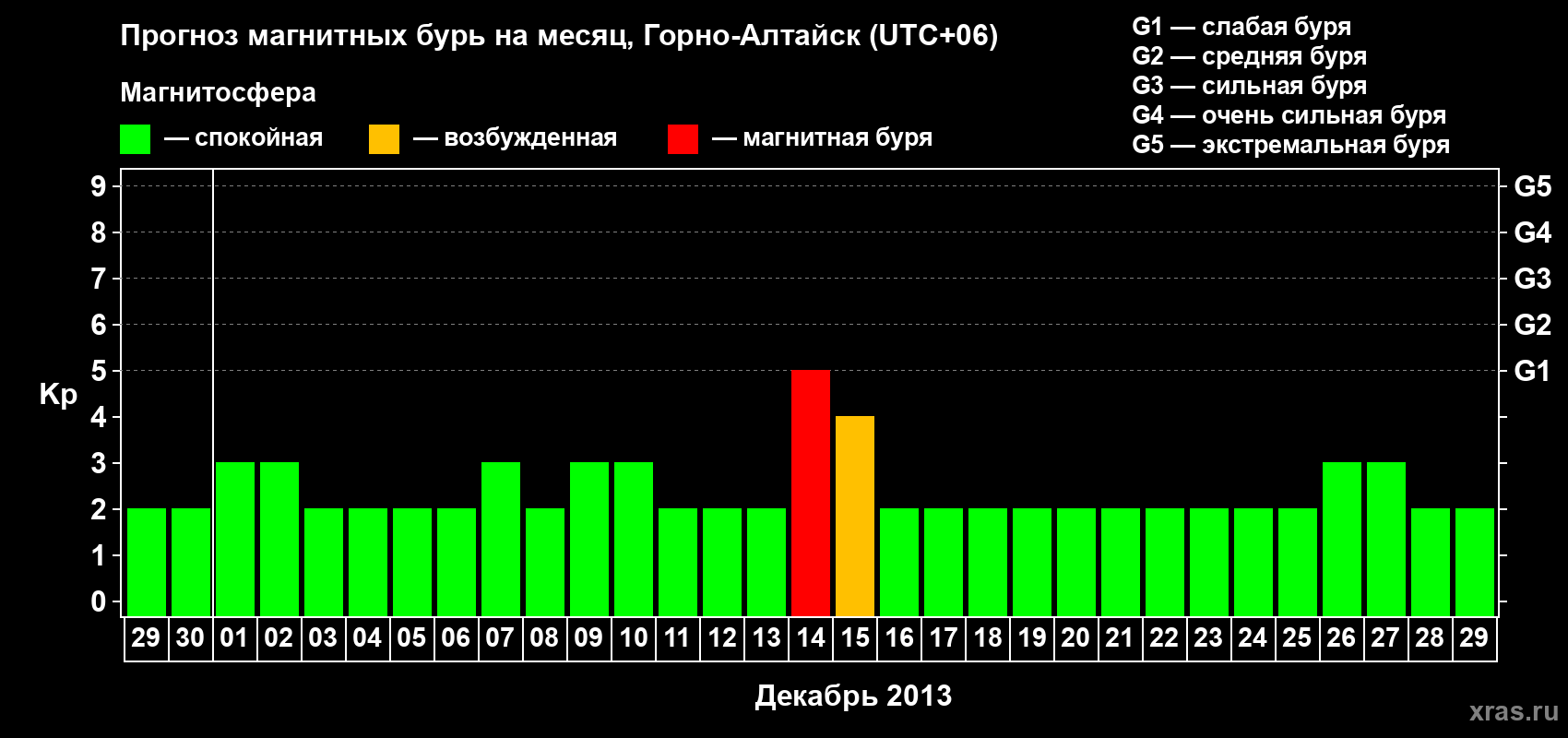 Прогноз максимального суточного геомагнитного индекса&nbsp;Kp на <b>1 месяц</b> (31 день) <b>с 29 ноября по 29 декабря 2013 г</b>