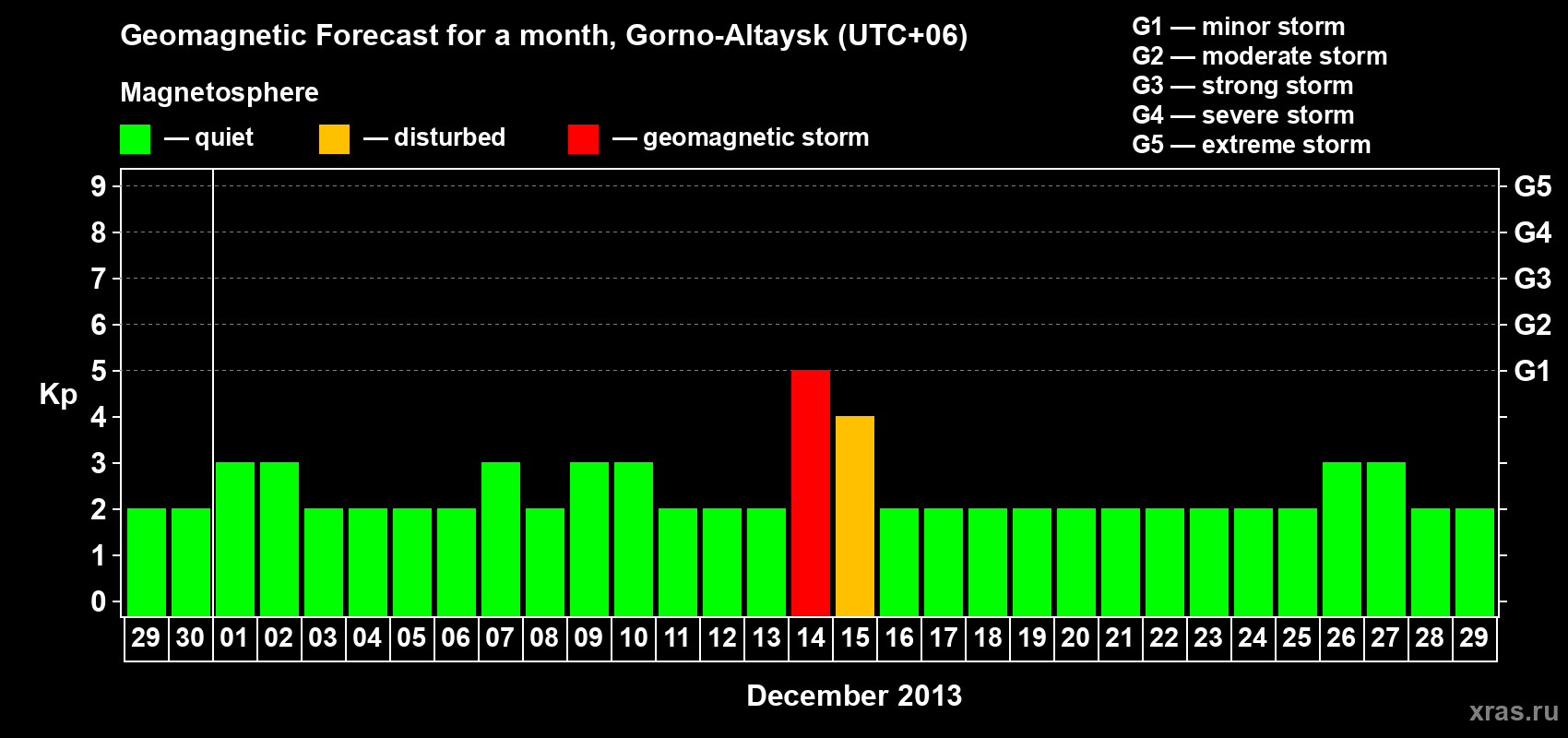 Forecast of the daily maximal value of geomagnetic index&nbsp;Kp for <b>1 month</b> (31 days) <b>from Nov 29, 2013 to Dec 29, 2013</b>