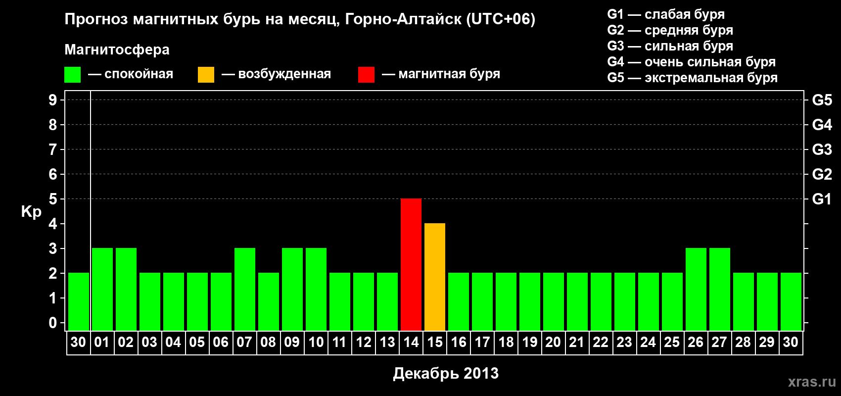 Прогноз максимального суточного геомагнитного индекса&nbsp;Kp на <b>1 месяц</b> (31 день) <b>с 30 ноября по 30 декабря 2013 г</b>