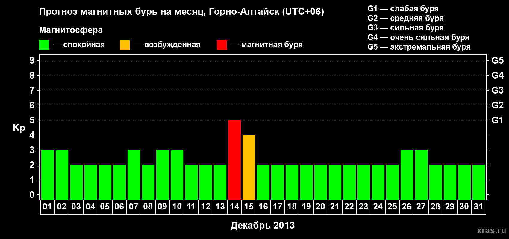 Прогноз максимального суточного геомагнитного индекса&nbsp;Kp на <b>1 месяц</b> (31 день) <b>с 01 декабря по 31 декабря 2013 г</b>