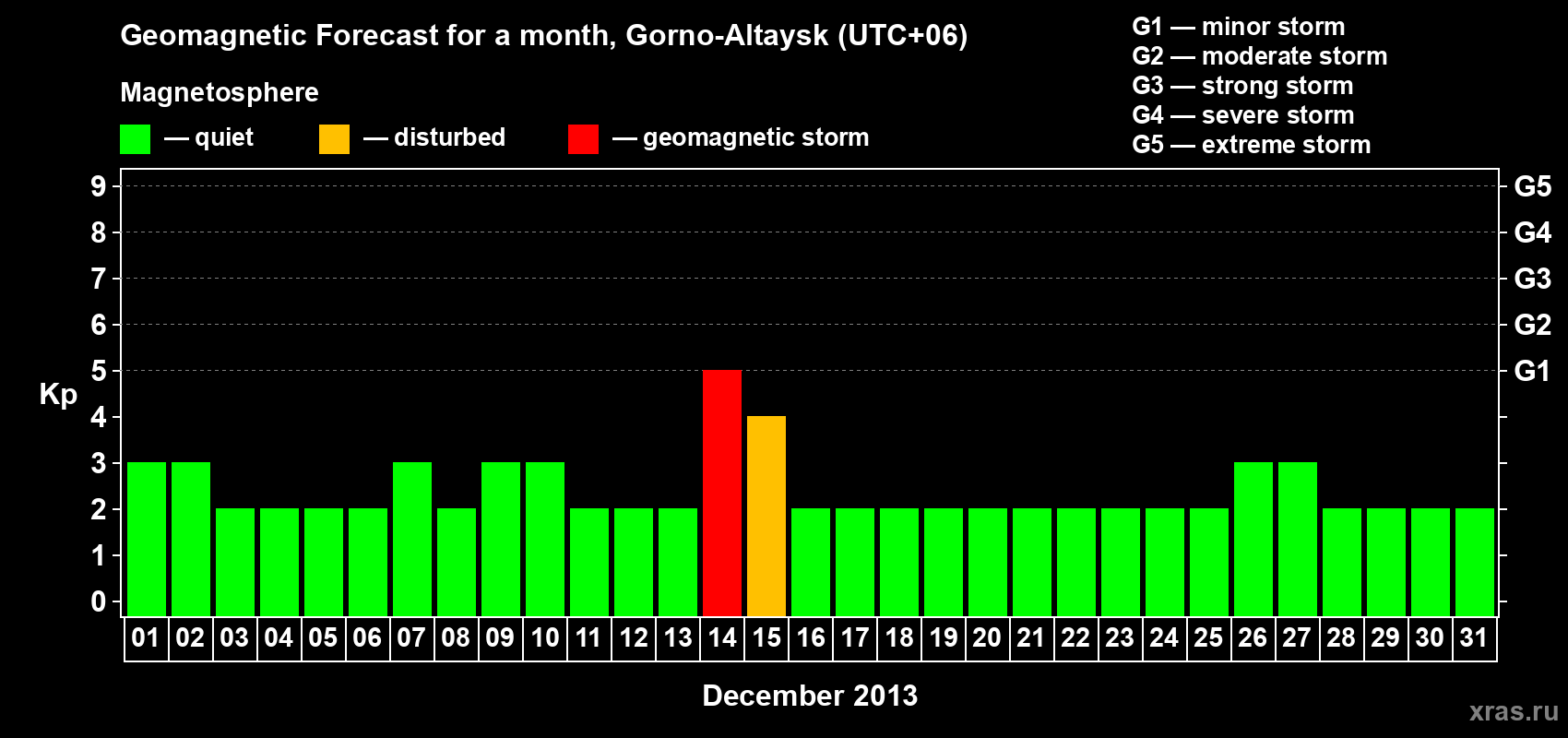 Forecast of the daily maximal value of geomagnetic index&nbsp;Kp for <b>1 month</b> (31 days) <b>from Dec 01, 2013 to Dec 31, 2013</b>