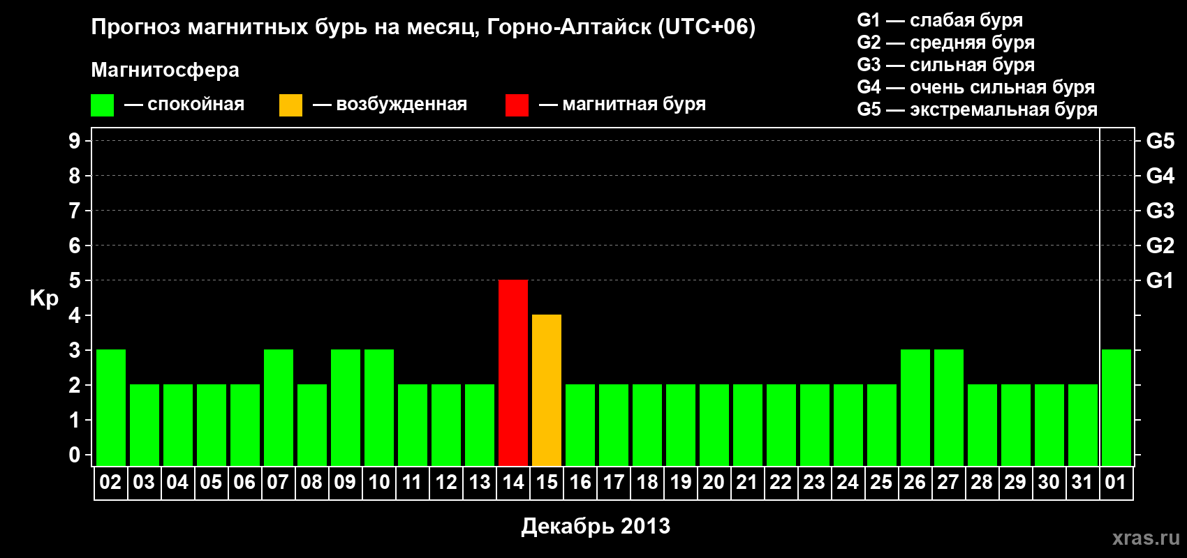 Прогноз максимального суточного геомагнитного индекса&nbsp;Kp на <b>1 месяц</b> (31 день) <b>с 02 декабря 2013 г по 01 января 2014 г</b>