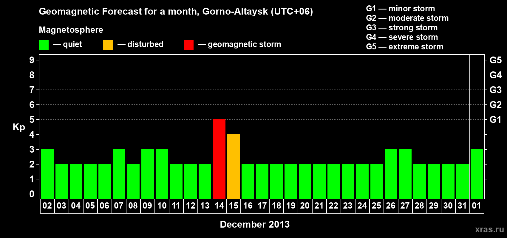 Forecast of the daily maximal value of geomagnetic index&nbsp;Kp for <b>1 month</b> (31 days) <b>from Dec 02, 2013 to Jan 01, 2014</b>