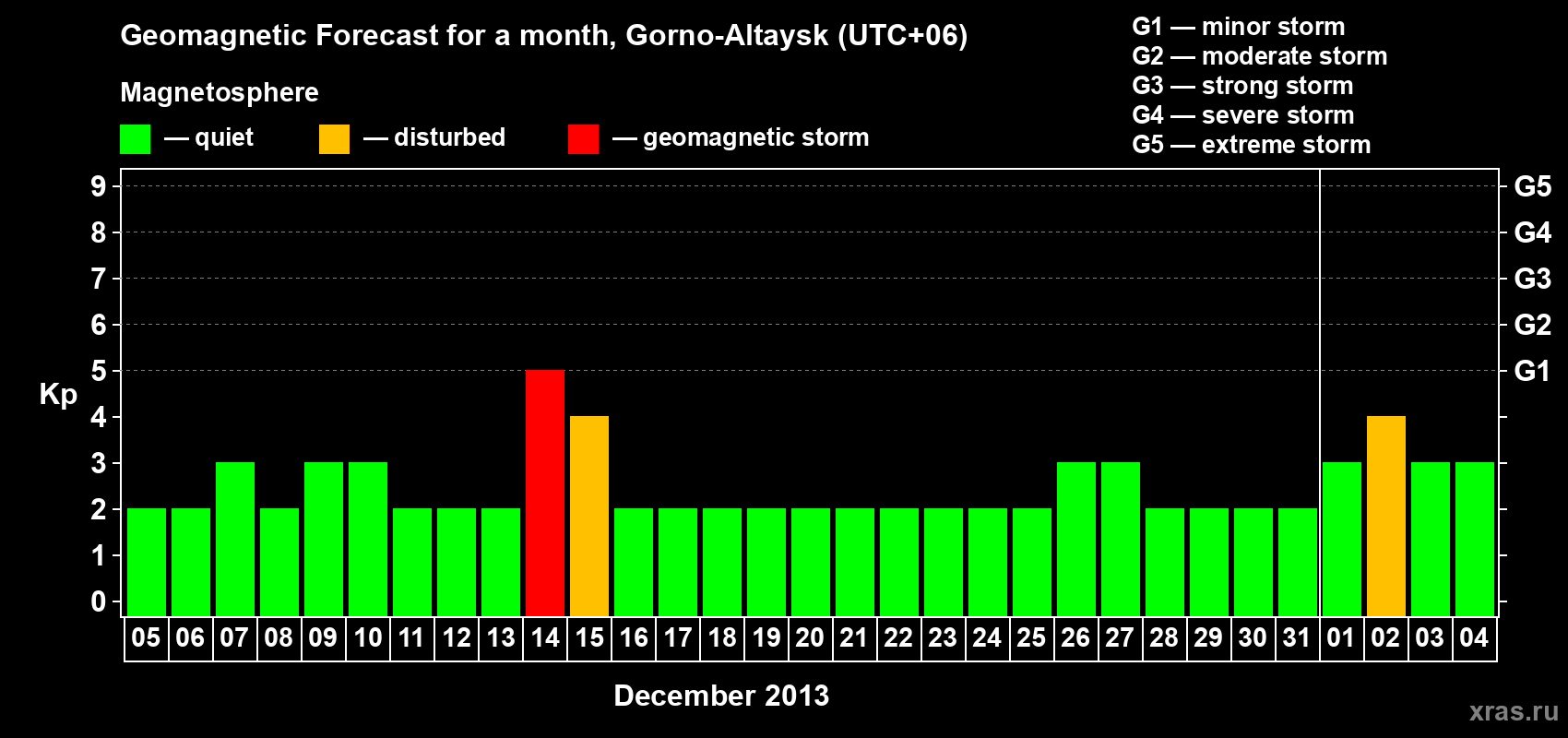 Forecast of the daily maximal value of geomagnetic index&nbsp;Kp for <b>1 month</b> (31 days) <b>from Dec 05, 2013 to Jan 04, 2014</b>