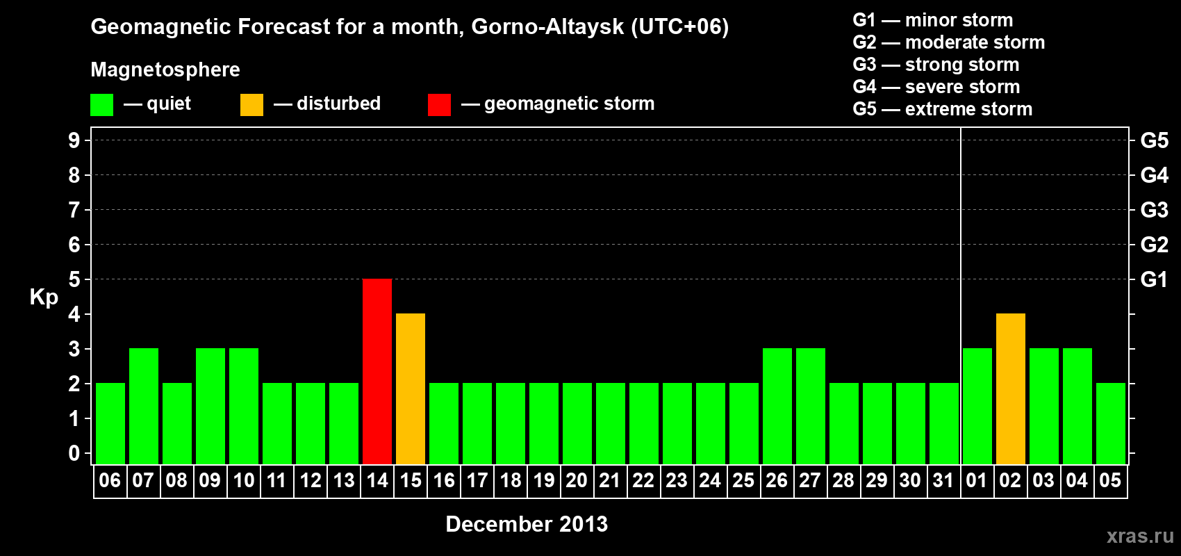 Forecast of the daily maximal value of geomagnetic index&nbsp;Kp for <b>1 month</b> (31 days) <b>from Dec 06, 2013 to Jan 05, 2014</b>