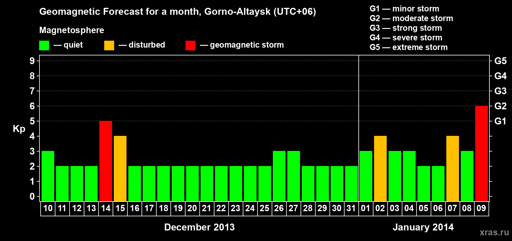Forecast of the daily maximal value of geomagnetic index&nbsp;Kp for <b>1 month</b> (31 days) <b>from Dec 10, 2013 to Jan 09, 2014</b>