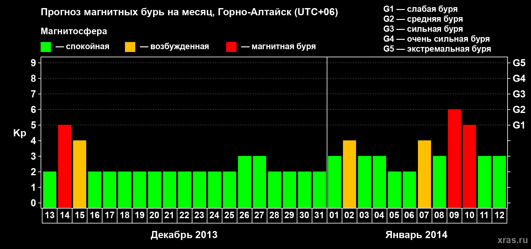 Прогноз максимального суточного геомагнитного индекса&nbsp;Kp на <b>1 месяц</b> (31 день) <b>с 13 декабря 2013 г по 12 января 2014 г</b>