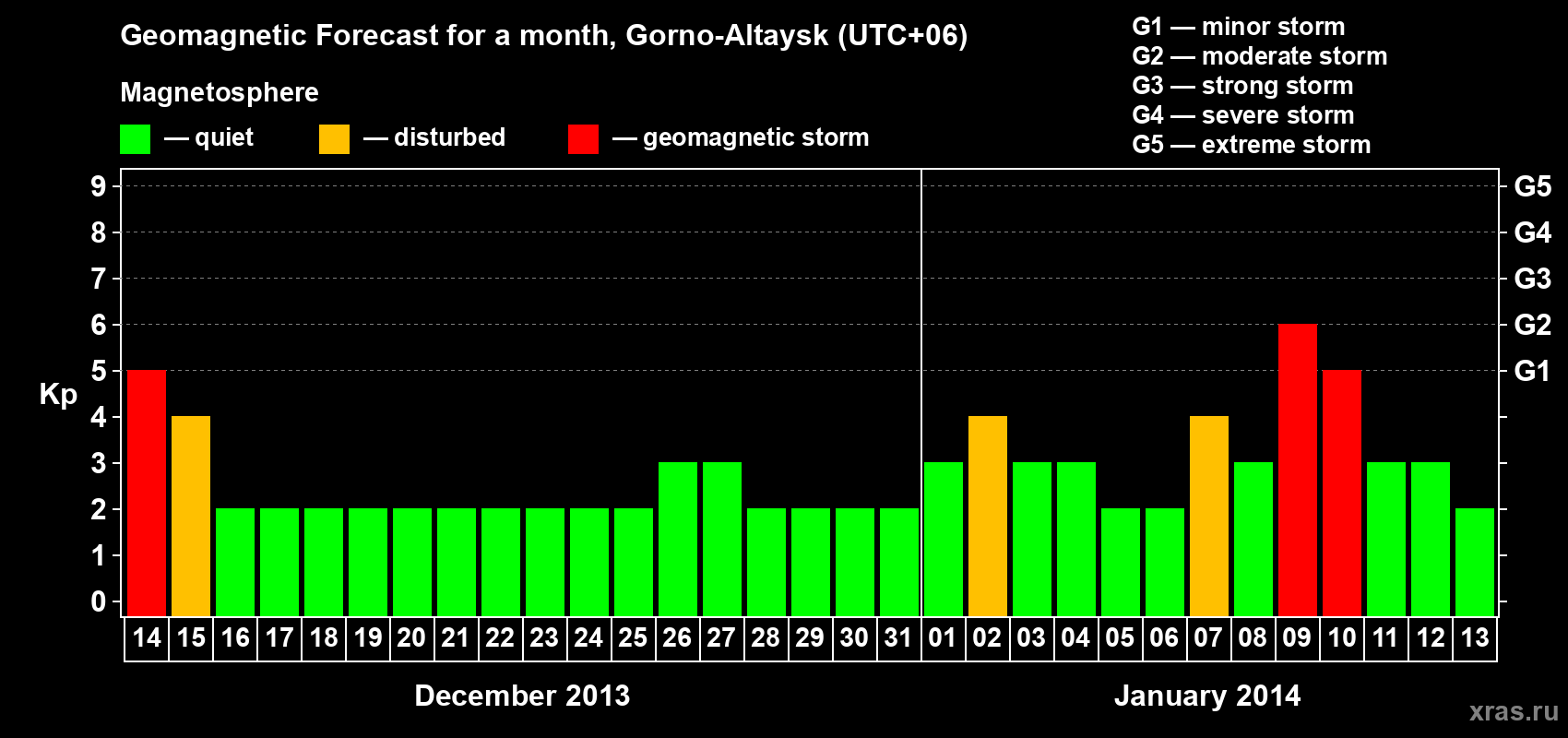 Forecast of the daily maximal value of geomagnetic index&nbsp;Kp for <b>1 month</b> (31 days) <b>from Dec 14, 2013 to Jan 13, 2014</b>
