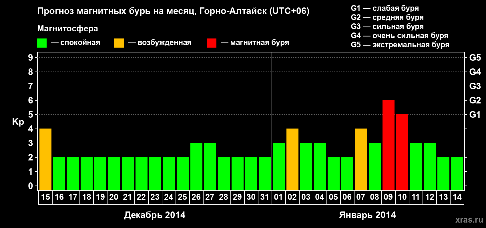 Прогноз максимального суточного геомагнитного индекса&nbsp;Kp на <b>1 месяц</b> (31 день) <b>с 15 декабря 2013 г по 14 января 2014 г</b>