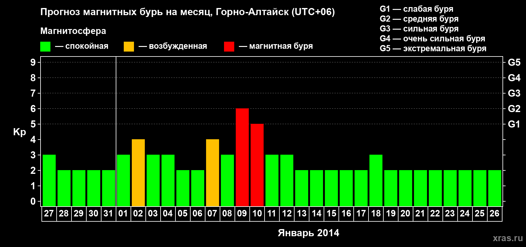 Прогноз максимального суточного геомагнитного индекса&nbsp;Kp на <b>1 месяц</b> (31 день) <b>с 27 декабря 2013 г по 26 января 2014 г</b>