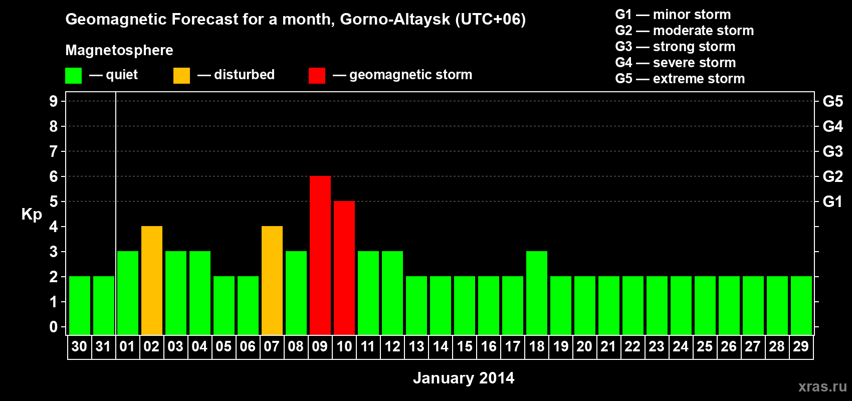 Forecast of the daily maximal value of geomagnetic index&nbsp;Kp for <b>1 month</b> (31 days) <b>from Dec 30, 2013 to Jan 29, 2014</b>