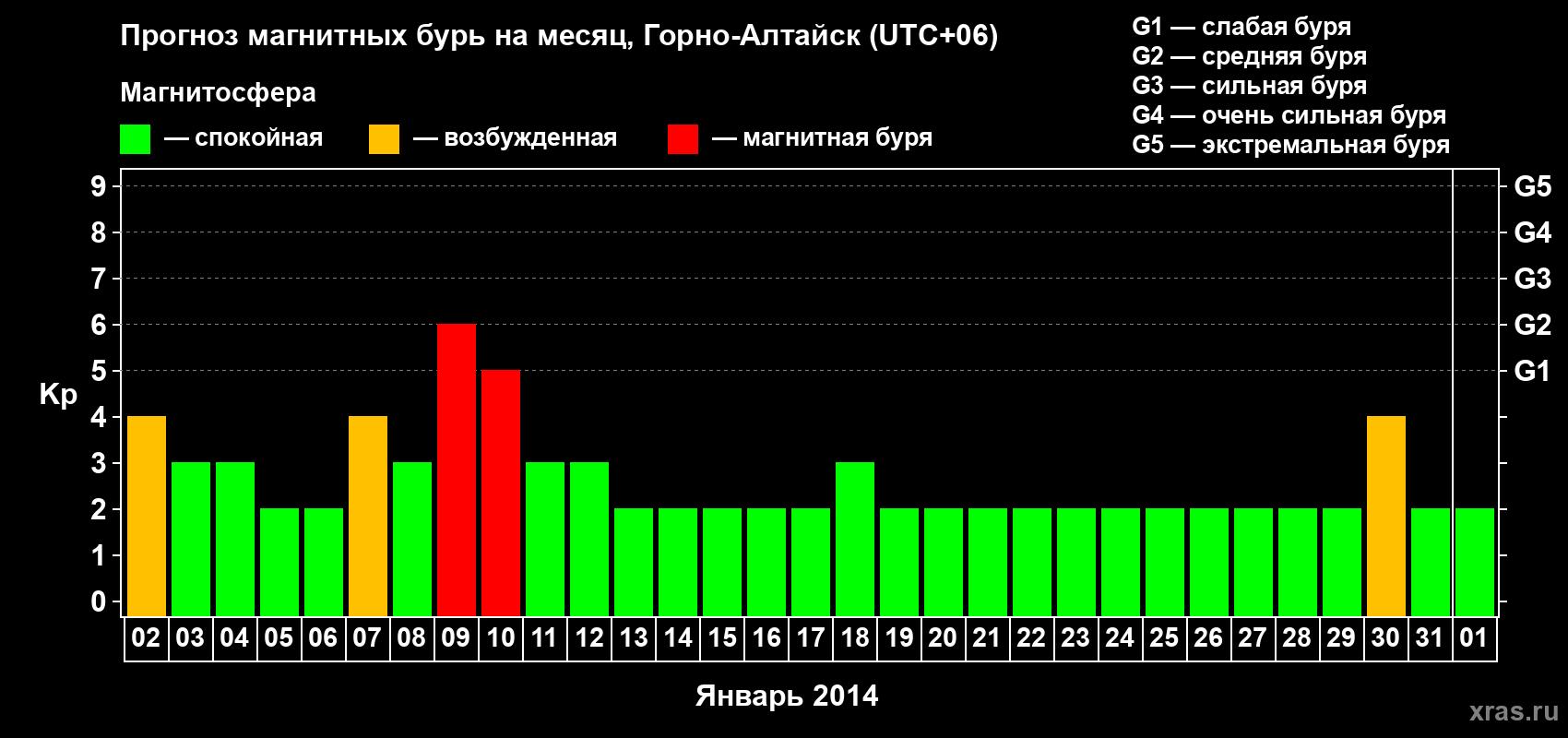 Прогноз максимального суточного геомагнитного индекса&nbsp;Kp на <b>1 месяц</b> (31 день) <b>с 02 января по 01 февраля 2014 г</b>