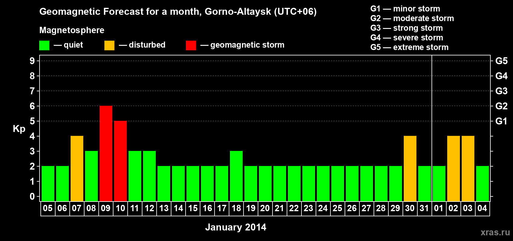 Forecast of the daily maximal value of geomagnetic index&nbsp;Kp for <b>1 month</b> (31 days) <b>from Jan 05, 2014 to Feb 04, 2014</b>