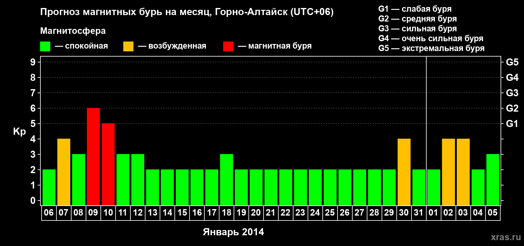 Прогноз максимального суточного геомагнитного индекса&nbsp;Kp на <b>1 месяц</b> (31 день) <b>с 06 января по 05 февраля 2014 г</b>