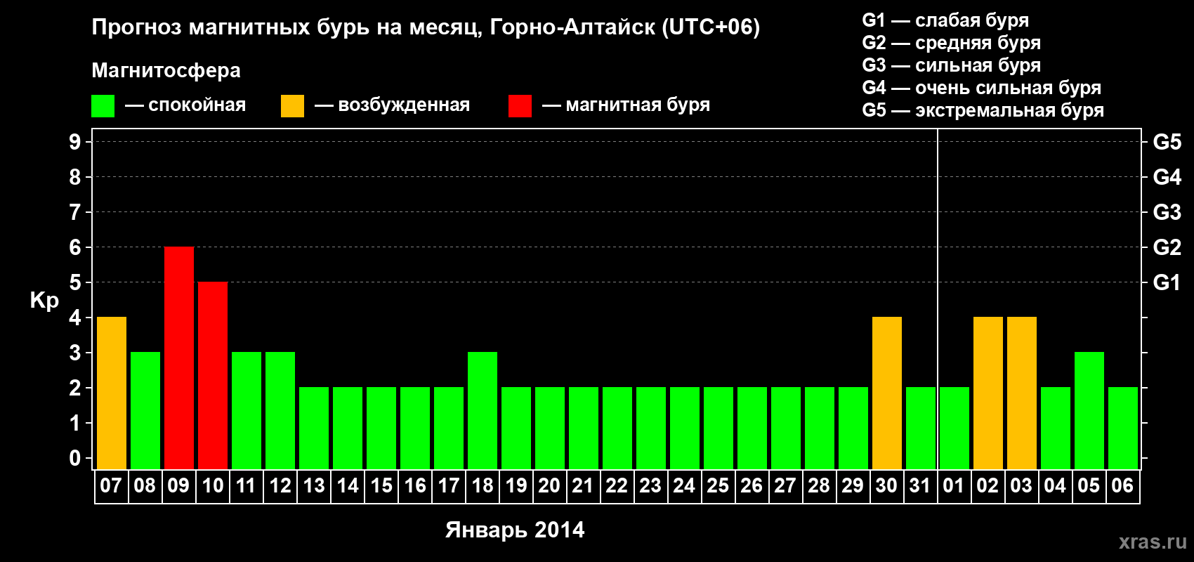 Прогноз максимального суточного геомагнитного индекса&nbsp;Kp на <b>1 месяц</b> (31 день) <b>с 07 января по 06 февраля 2014 г</b>