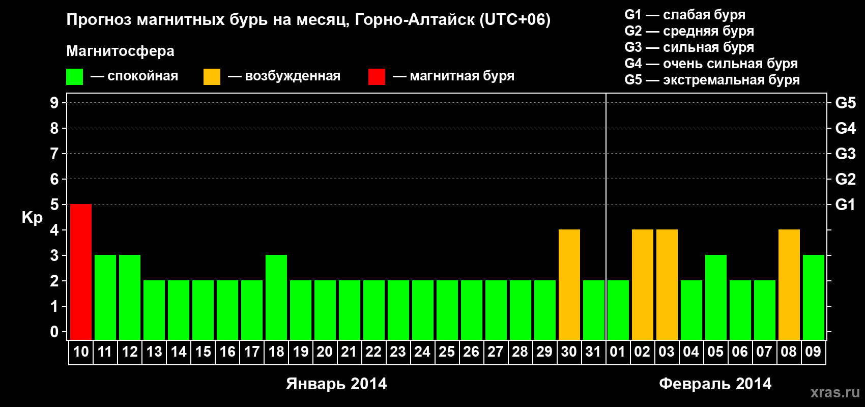 Прогноз максимального суточного геомагнитного индекса&nbsp;Kp на <b>1 месяц</b> (31 день) <b>с 10 января по 09 февраля 2014 г</b>