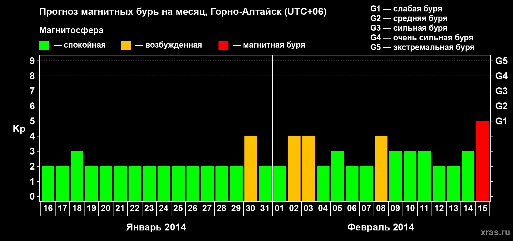 Прогноз максимального суточного геомагнитного индекса&nbsp;Kp на <b>1 месяц</b> (31 день) <b>с 16 января по 15 февраля 2014 г</b>