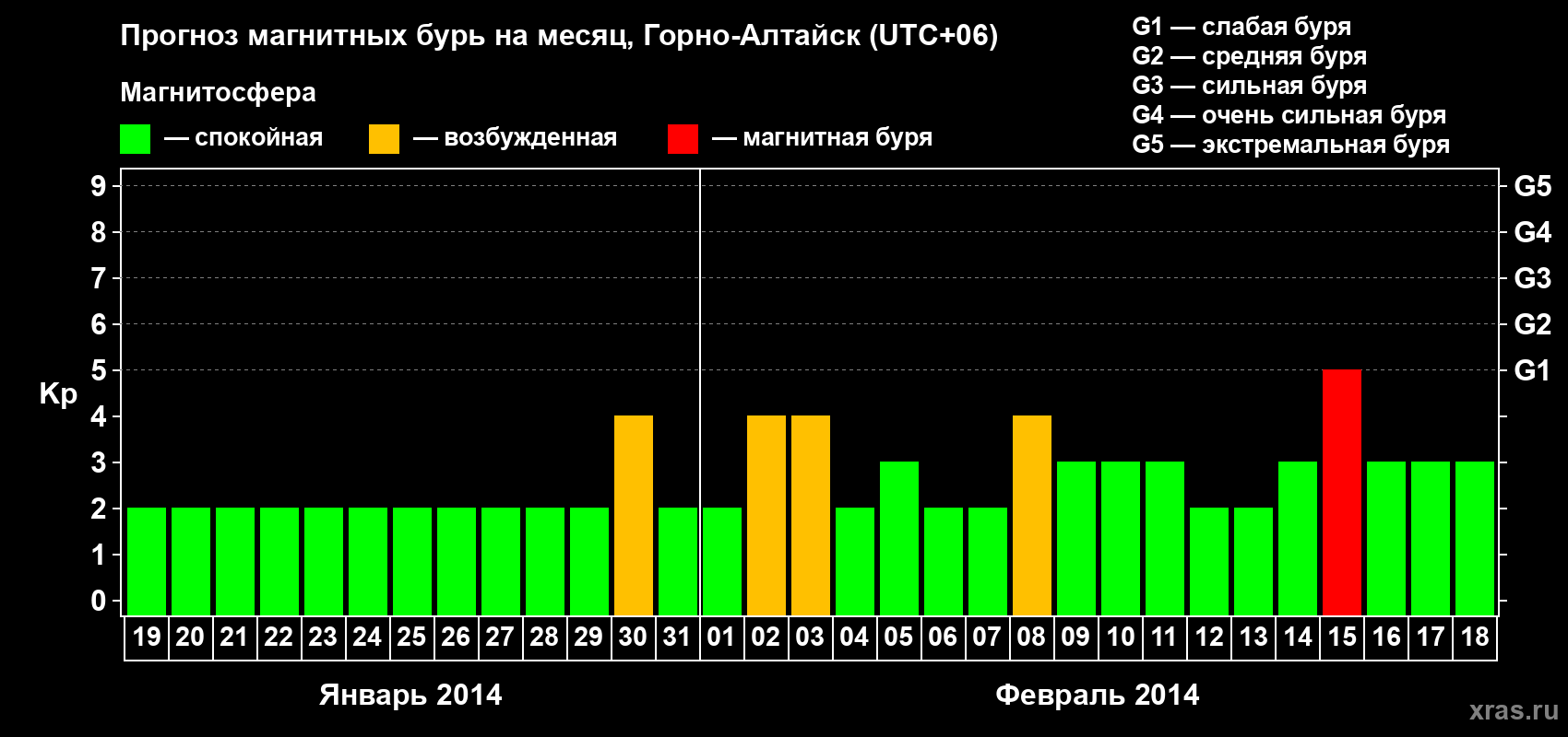Прогноз максимального суточного геомагнитного индекса&nbsp;Kp на <b>1 месяц</b> (31 день) <b>с 19 января по 18 февраля 2014 г</b>