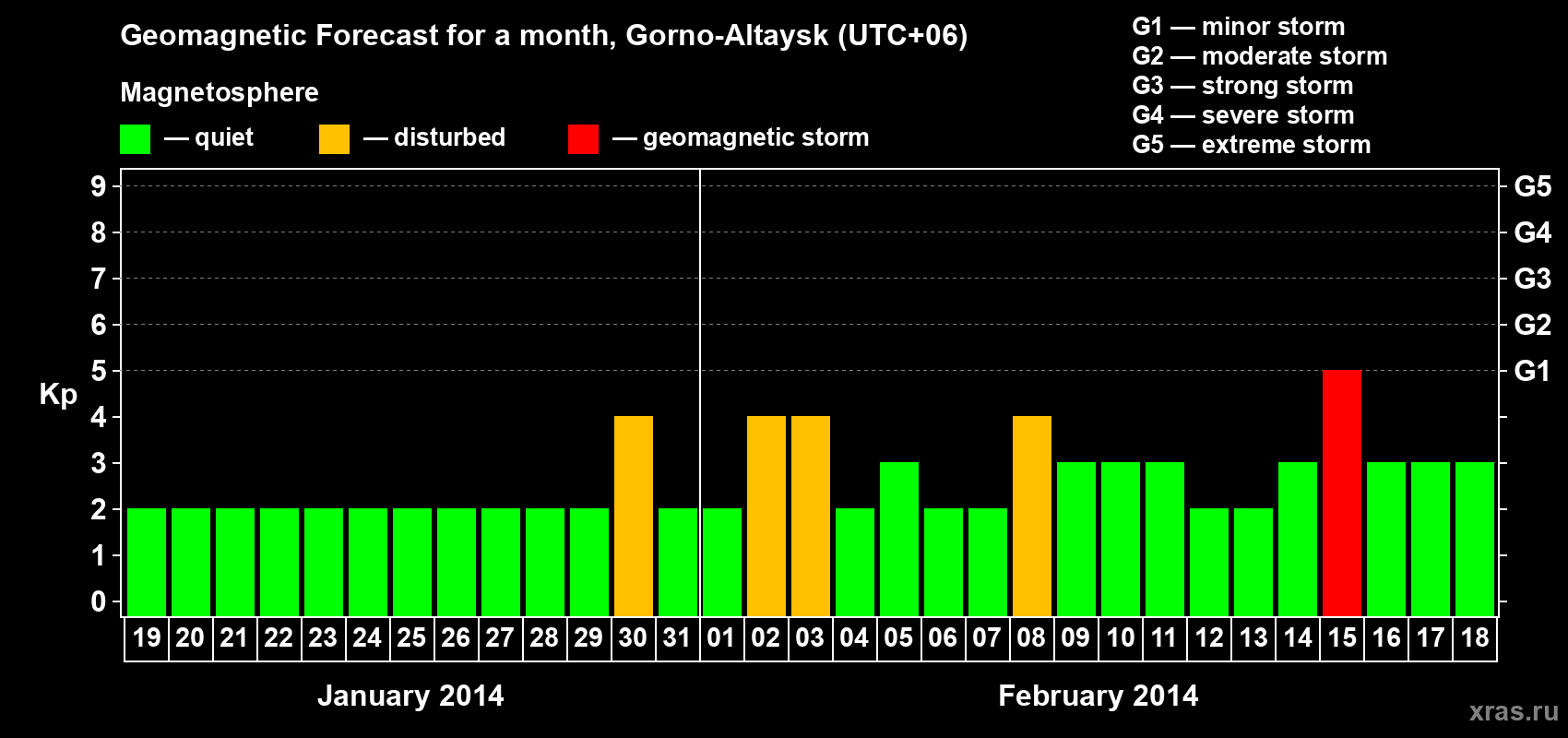 Forecast of the daily maximal value of geomagnetic index&nbsp;Kp for <b>1 month</b> (31 days) <b>from Jan 19, 2014 to Feb 18, 2014</b>