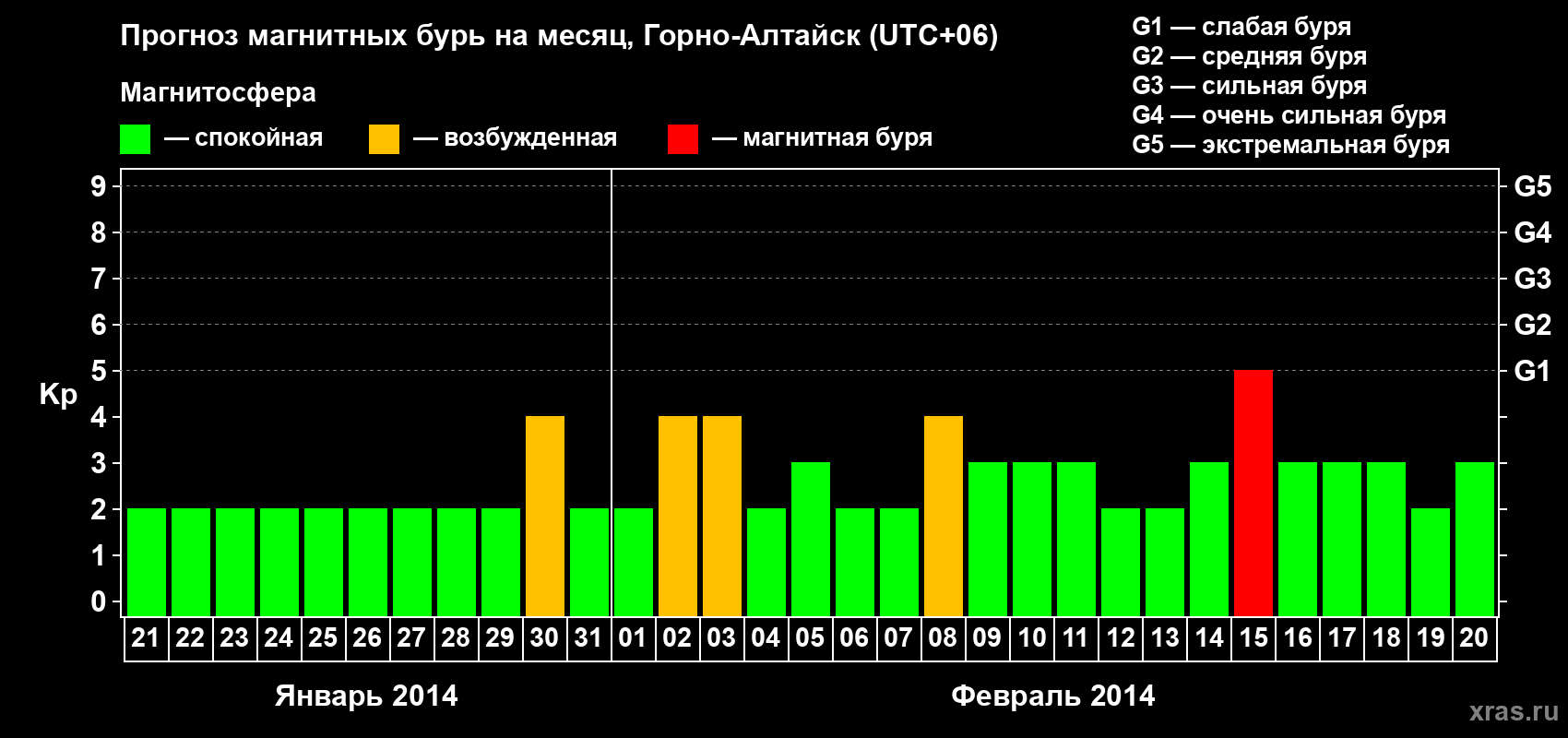Прогноз максимального суточного геомагнитного индекса&nbsp;Kp на <b>1 месяц</b> (31 день) <b>с 21 января по 20 февраля 2014 г</b>