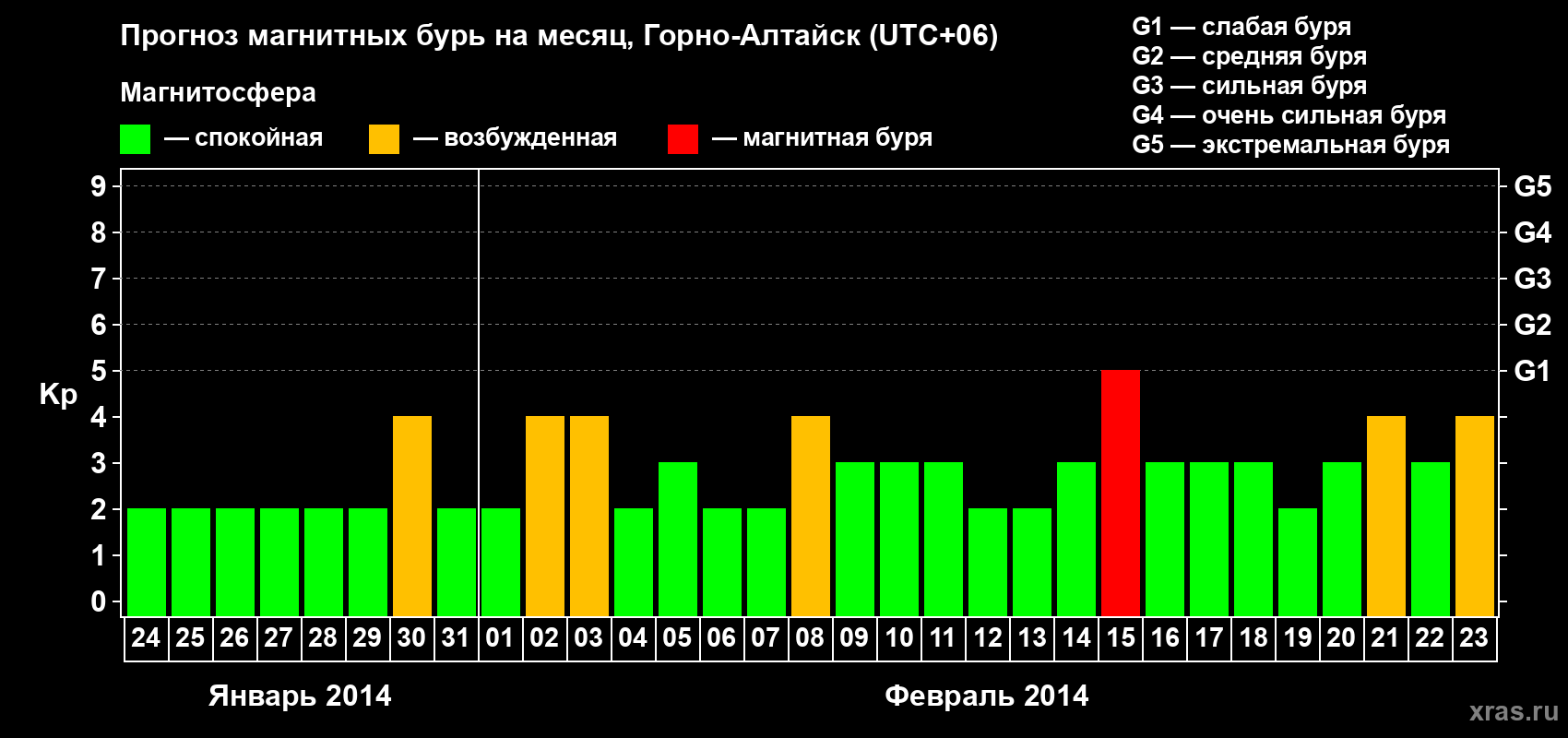 Прогноз максимального суточного геомагнитного индекса&nbsp;Kp на <b>1 месяц</b> (31 день) <b>с 24 января по 23 февраля 2014 г</b>