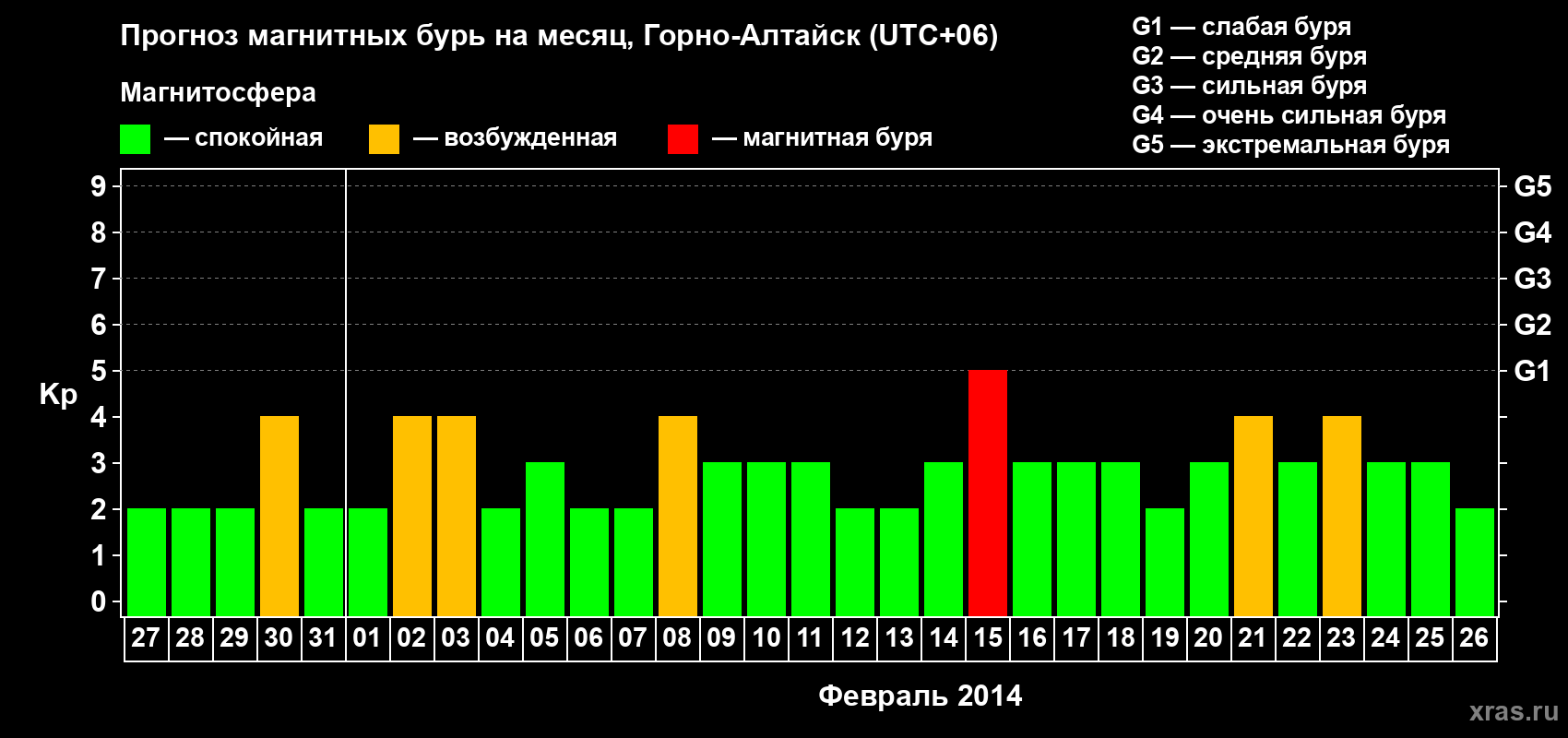 Прогноз максимального суточного геомагнитного индекса&nbsp;Kp на <b>1 месяц</b> (31 день) <b>с 27 января по 26 февраля 2014 г</b>