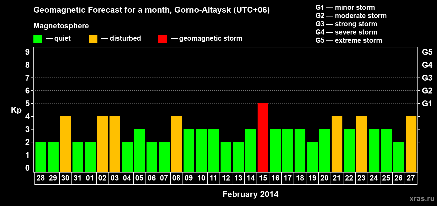 Forecast of the daily maximal value of geomagnetic index&nbsp;Kp for <b>1 month</b> (31 days) <b>from Jan 28, 2014 to Feb 27, 2014</b>