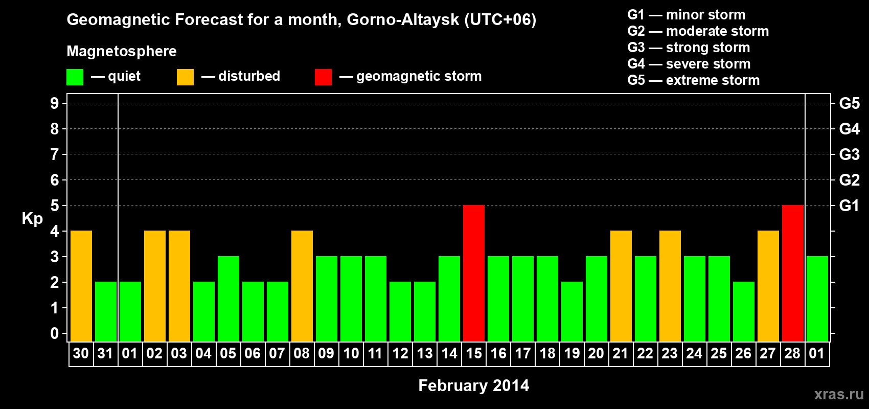 Forecast of the daily maximal value of geomagnetic index&nbsp;Kp for <b>1 month</b> (31 days) <b>from Jan 30, 2014 to Mar 01, 2014</b>