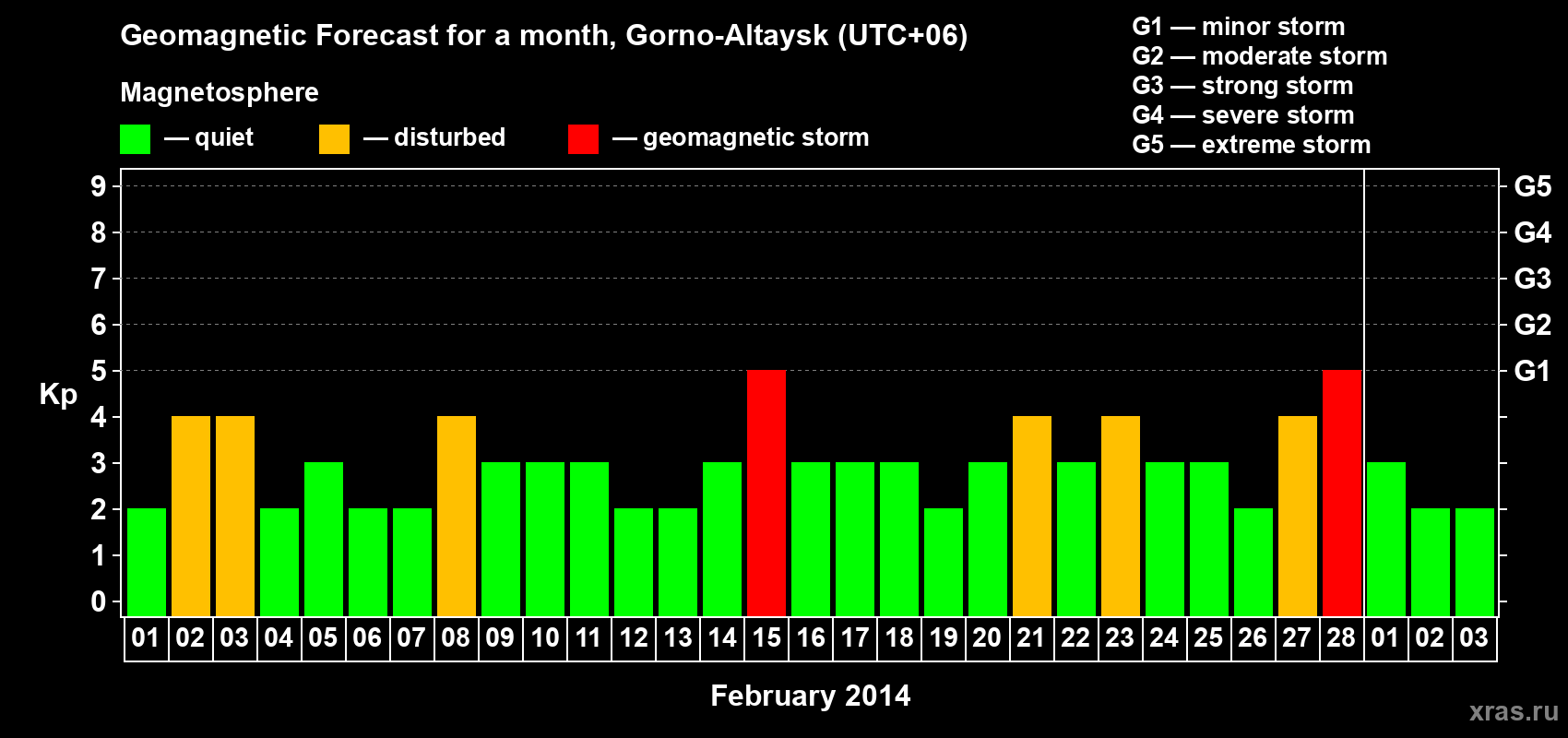 Forecast of the daily maximal value of geomagnetic index&nbsp;Kp for <b>1 month</b> (31 days) <b>from Feb 01, 2014 to Mar 03, 2014</b>