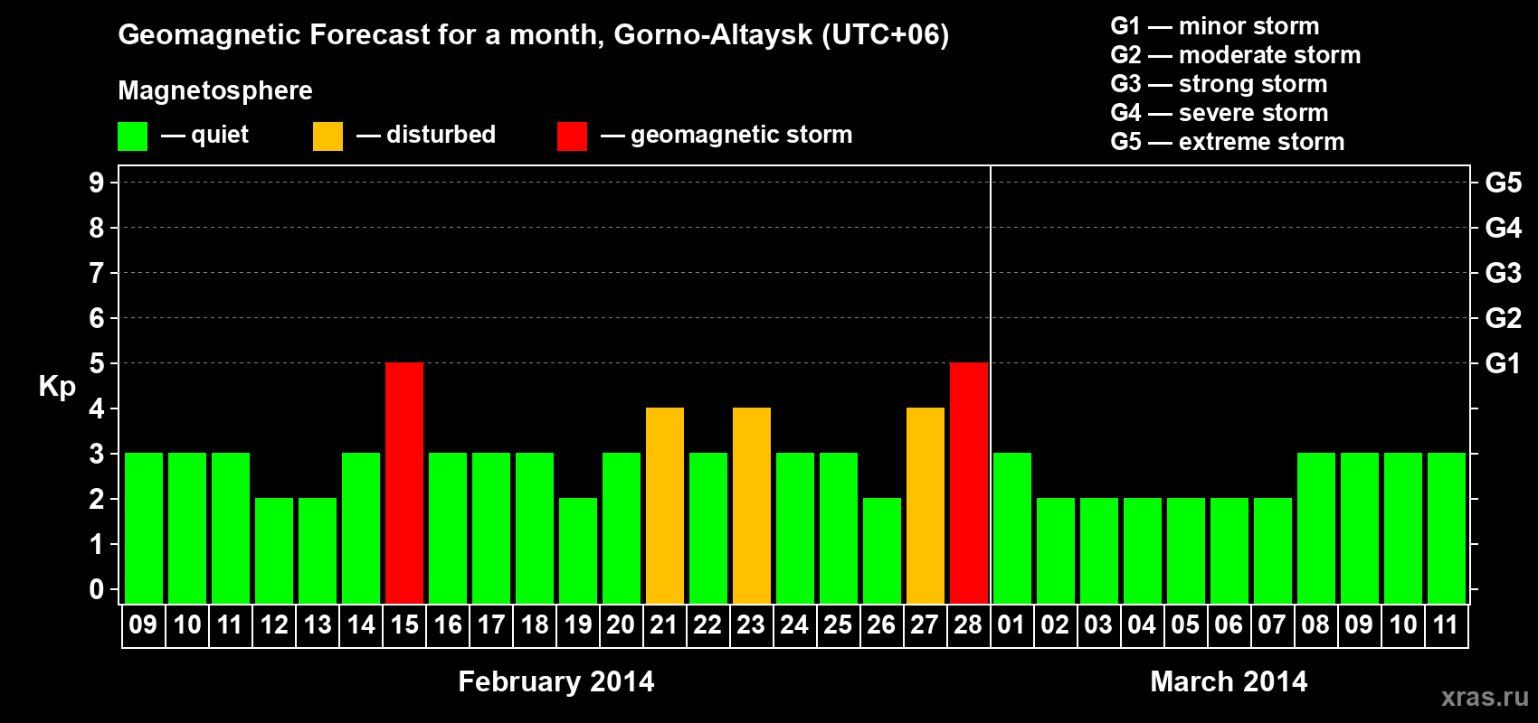 Forecast of the daily maximal value of geomagnetic index&nbsp;Kp for <b>1 month</b> (31 days) <b>from Feb 09, 2014 to Mar 11, 2014</b>