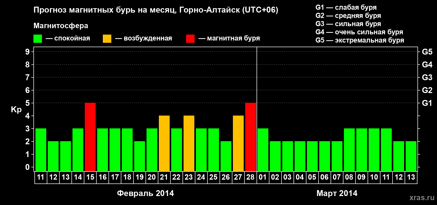 Прогноз максимального суточного геомагнитного индекса&nbsp;Kp на <b>1 месяц</b> (31 день) <b>с 11 февраля по 13 марта 2014 г</b>