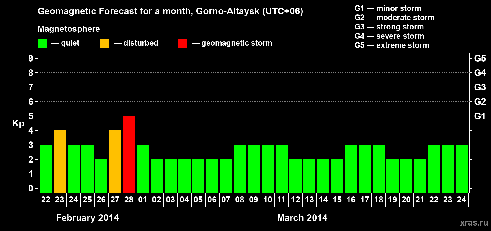 Forecast of the daily maximal value of geomagnetic index&nbsp;Kp for <b>1 month</b> (31 days) <b>from Feb 22, 2014 to Mar 24, 2014</b>