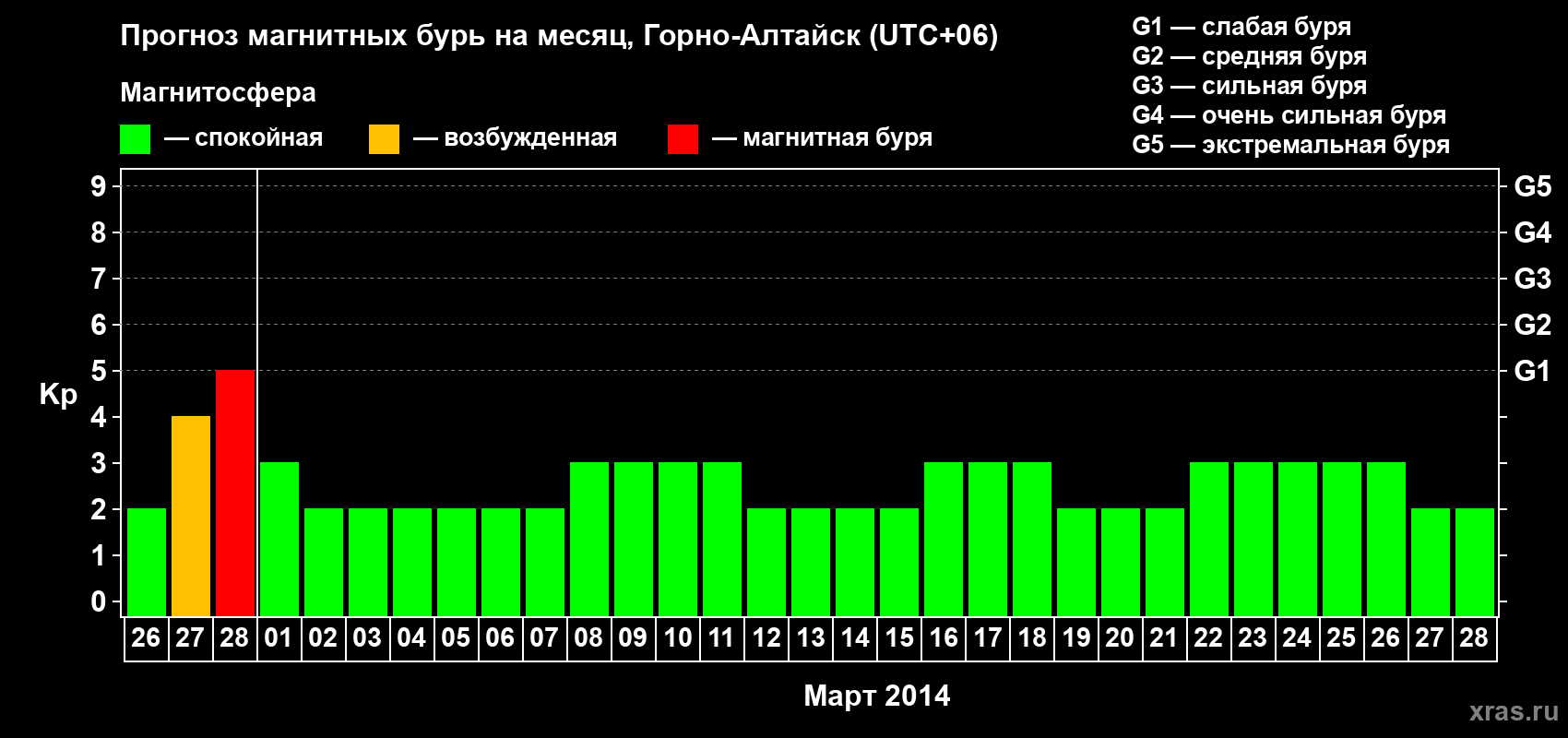Прогноз максимального суточного геомагнитного индекса&nbsp;Kp на <b>1 месяц</b> (31 день) <b>с 26 февраля по 28 марта 2014 г</b>