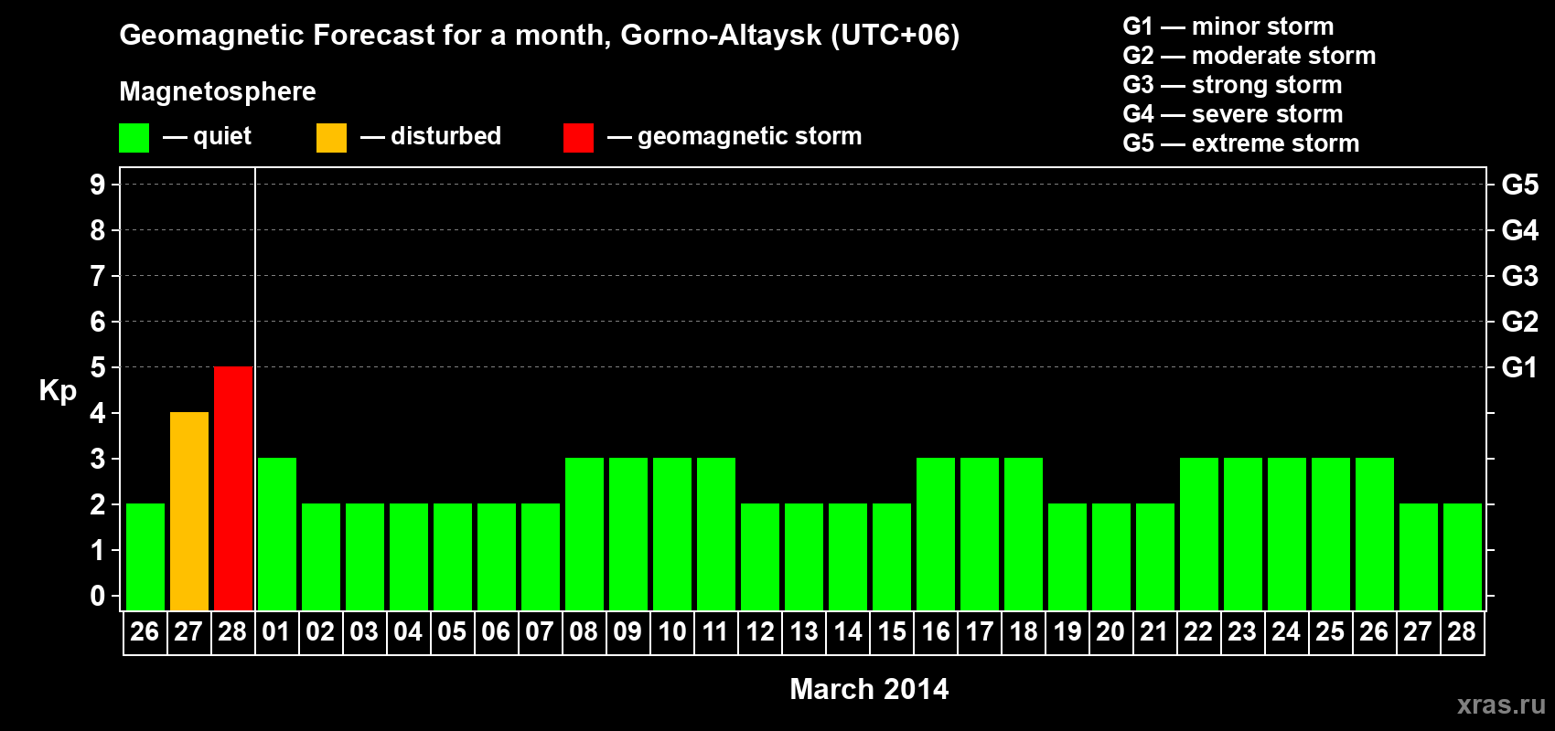Forecast of the daily maximal value of geomagnetic index&nbsp;Kp for <b>1 month</b> (31 days) <b>from Feb 26, 2014 to Mar 28, 2014</b>