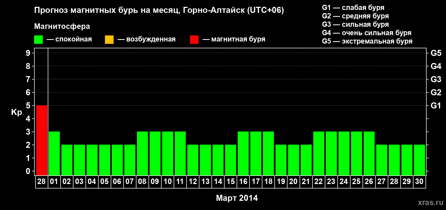 Прогноз максимального суточного геомагнитного индекса&nbsp;Kp на <b>1 месяц</b> (31 день) <b>с 28 февраля по 30 марта 2014 г</b>