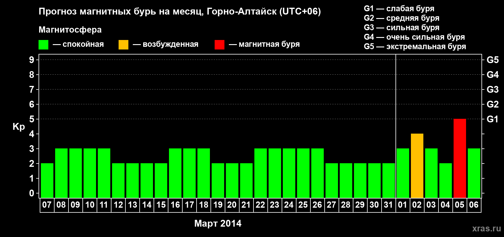 Прогноз максимального суточного геомагнитного индекса&nbsp;Kp на <b>1 месяц</b> (31 день) <b>с 07 марта по 06 апреля 2014 г</b>