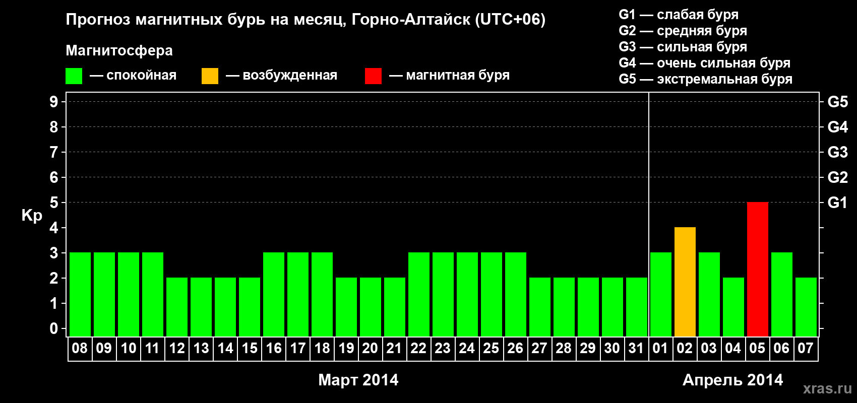 Прогноз максимального суточного геомагнитного индекса&nbsp;Kp на <b>1 месяц</b> (31 день) <b>с 08 марта по 07 апреля 2014 г</b>