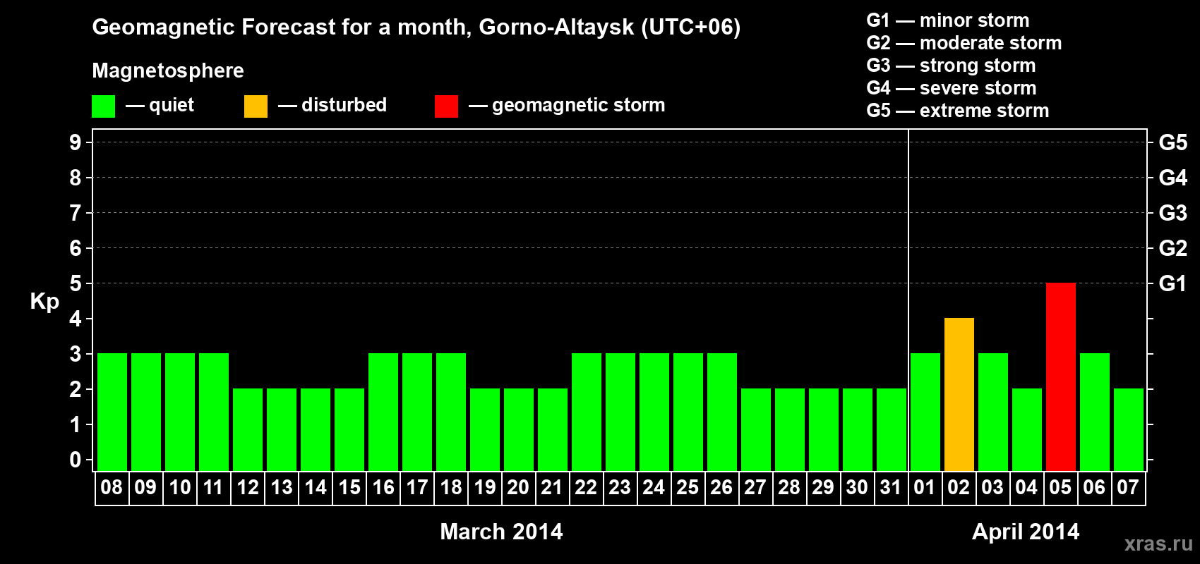Forecast of the daily maximal value of geomagnetic index&nbsp;Kp for <b>1 month</b> (31 days) <b>from Mar 08, 2014 to Apr 07, 2014</b>