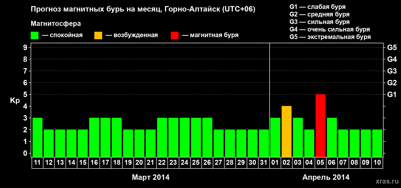 Прогноз максимального суточного геомагнитного индекса&nbsp;Kp на <b>1 месяц</b> (31 день) <b>с 11 марта по 10 апреля 2014 г</b>