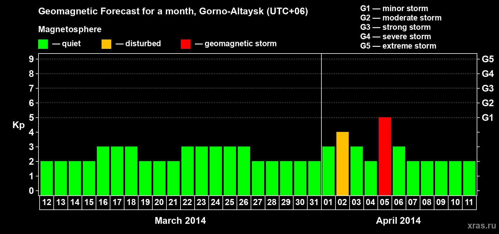 Forecast of the daily maximal value of geomagnetic index&nbsp;Kp for <b>1 month</b> (31 days) <b>from Mar 12, 2014 to Apr 11, 2014</b>