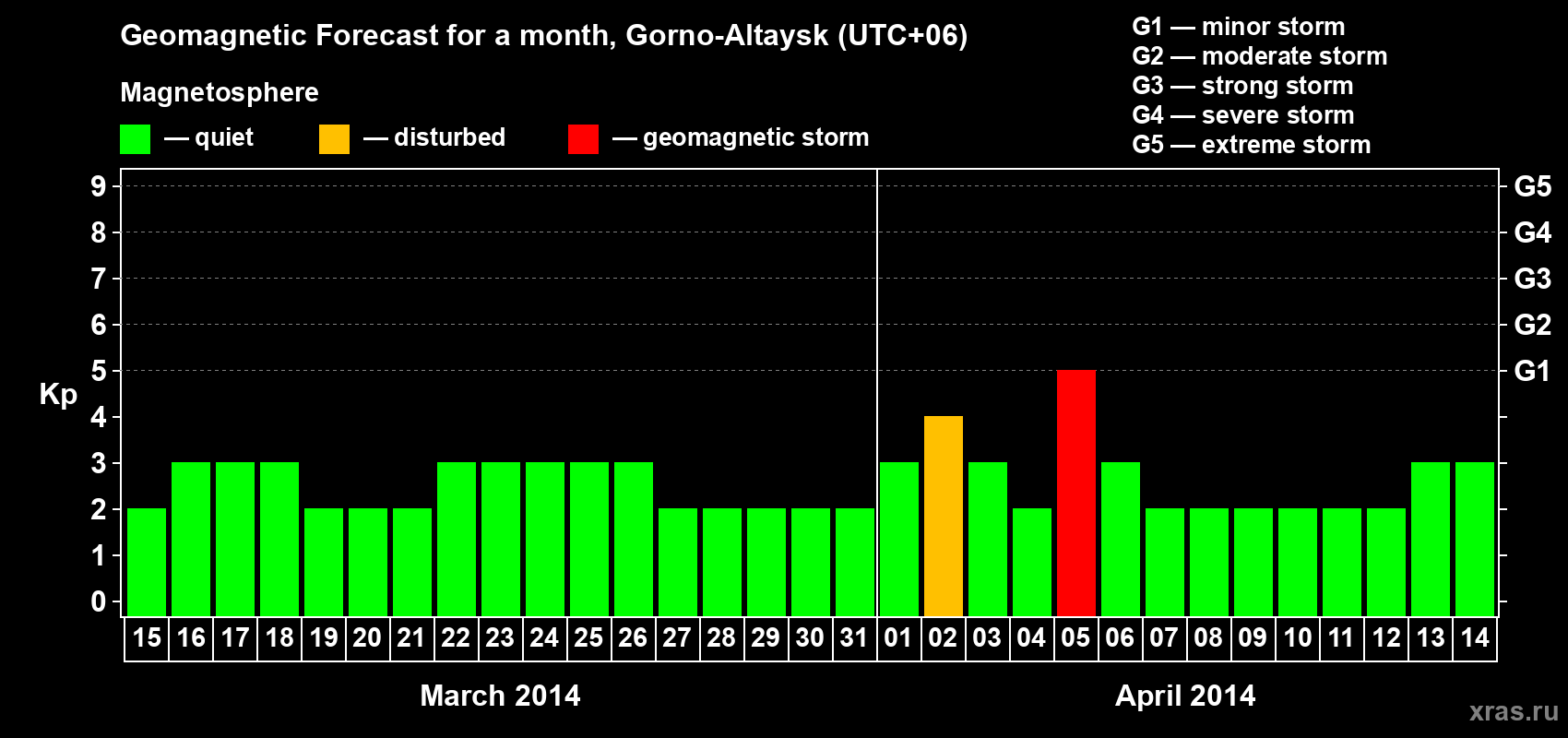 Forecast of the daily maximal value of geomagnetic index&nbsp;Kp for <b>1 month</b> (31 days) <b>from Mar 15, 2014 to Apr 14, 2014</b>