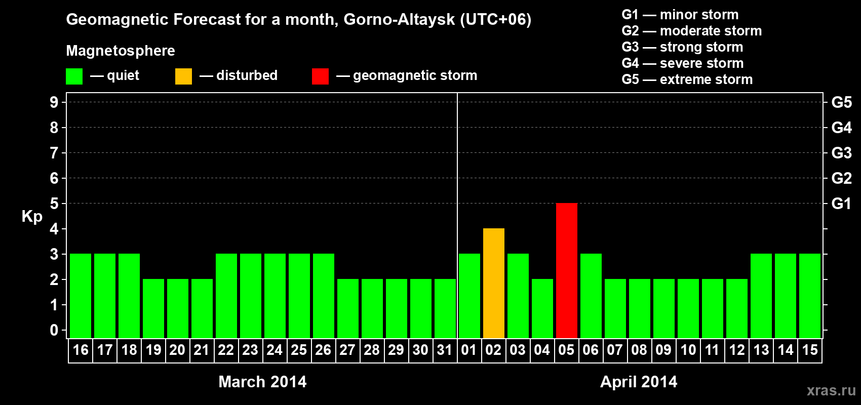 Forecast of the daily maximal value of geomagnetic index&nbsp;Kp for <b>1 month</b> (31 days) <b>from Mar 16, 2014 to Apr 15, 2014</b>