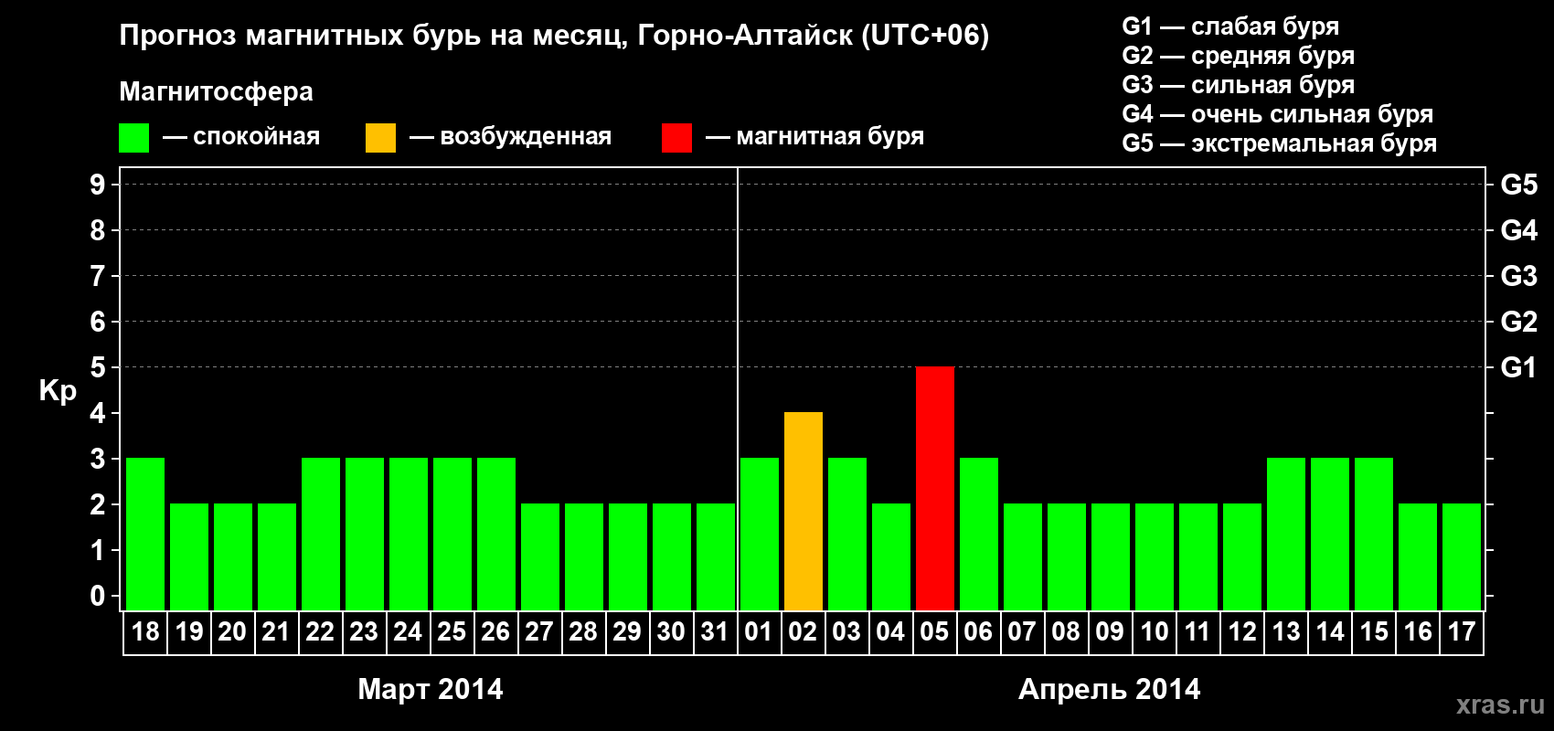 Прогноз максимального суточного геомагнитного индекса&nbsp;Kp на <b>1 месяц</b> (31 день) <b>с 18 марта по 17 апреля 2014 г</b>