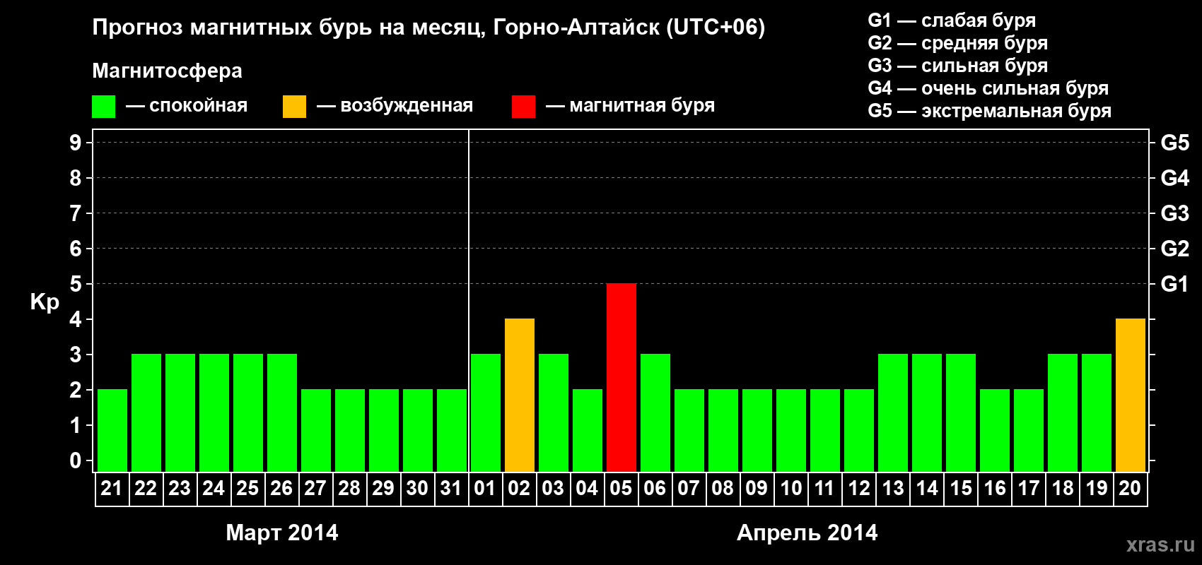 Прогноз максимального суточного геомагнитного индекса&nbsp;Kp на <b>1 месяц</b> (31 день) <b>с 21 марта по 20 апреля 2014 г</b>