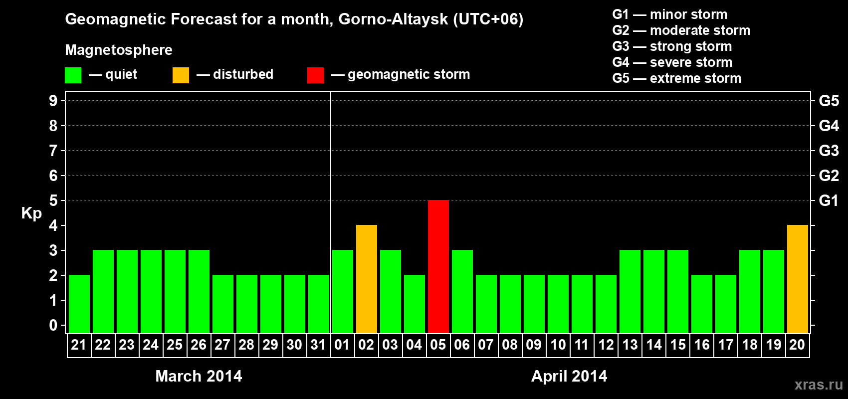Forecast of the daily maximal value of geomagnetic index&nbsp;Kp for <b>1 month</b> (31 days) <b>from Mar 21, 2014 to Apr 20, 2014</b>