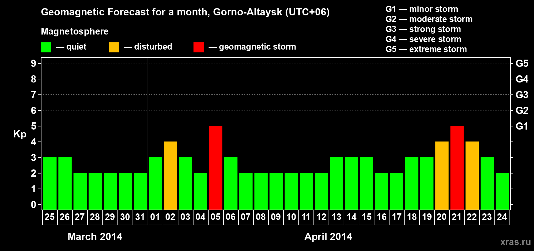Forecast of the daily maximal value of geomagnetic index&nbsp;Kp for <b>1 month</b> (31 days) <b>from Mar 25, 2014 to Apr 24, 2014</b>
