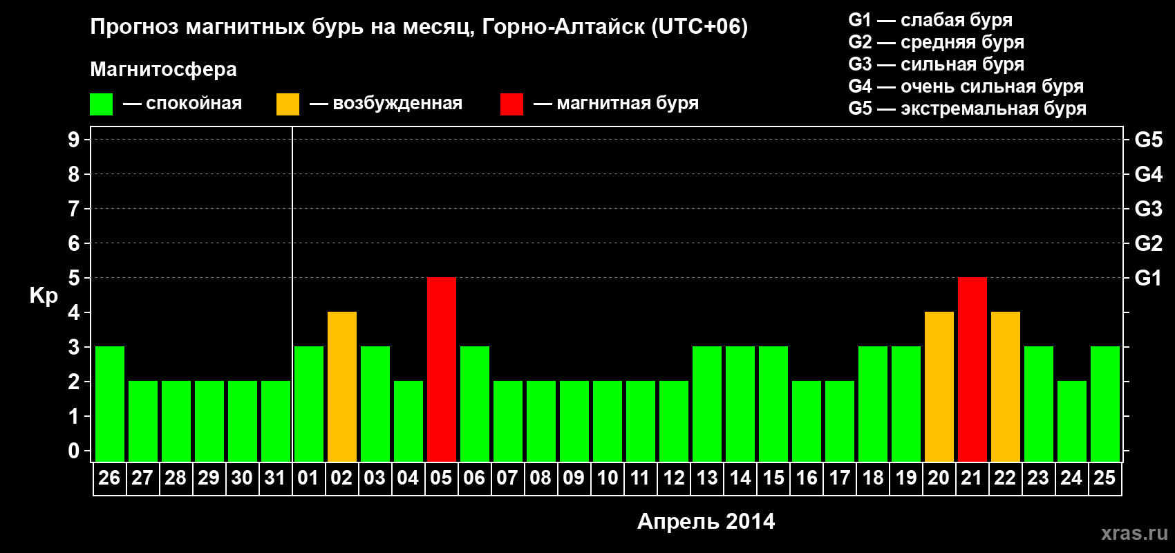 Прогноз максимального суточного геомагнитного индекса&nbsp;Kp на <b>1 месяц</b> (31 день) <b>с 26 марта по 25 апреля 2014 г</b>