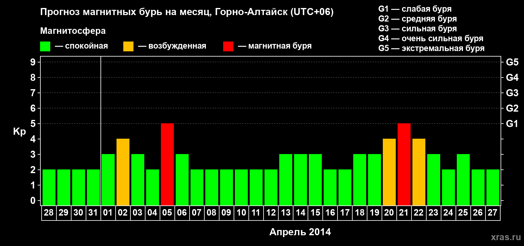 Прогноз максимального суточного геомагнитного индекса&nbsp;Kp на <b>1 месяц</b> (31 день) <b>с 28 марта по 27 апреля 2014 г</b>