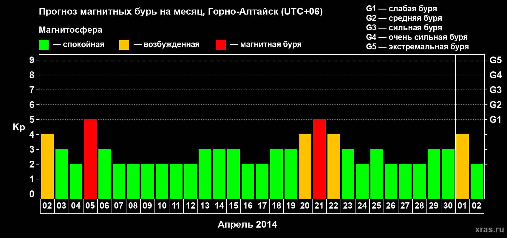 Прогноз максимального суточного геомагнитного индекса&nbsp;Kp на <b>1 месяц</b> (31 день) <b>с 02 апреля по 02 мая 2014 г</b>