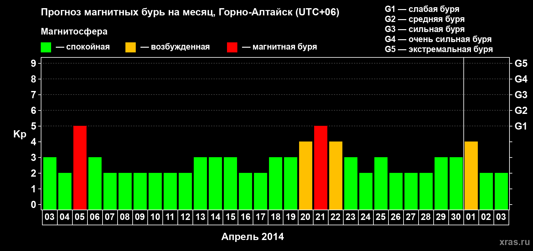 Прогноз максимального суточного геомагнитного индекса&nbsp;Kp на <b>1 месяц</b> (31 день) <b>с 03 апреля по 03 мая 2014 г</b>